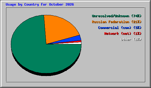 Usage by Country for October 2026