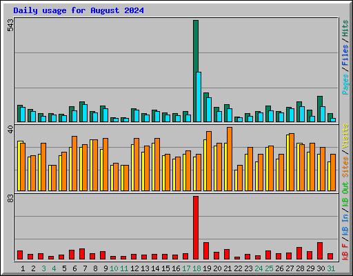 Daily usage for August 2024