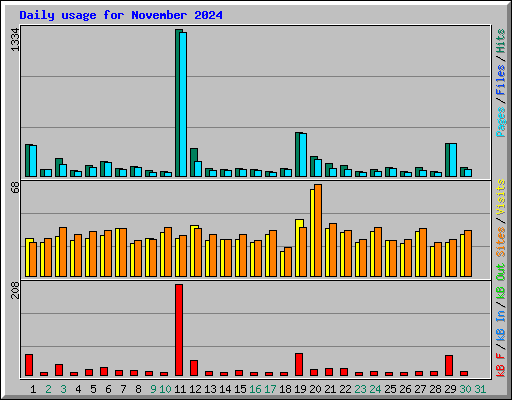 Daily usage for November 2024