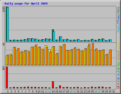 Daily usage for April 2025