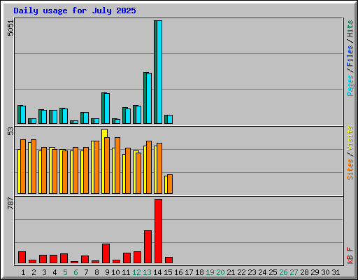 Daily usage for July 2025