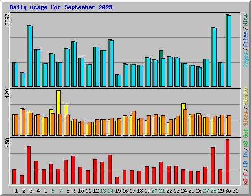 Daily usage for September 2025