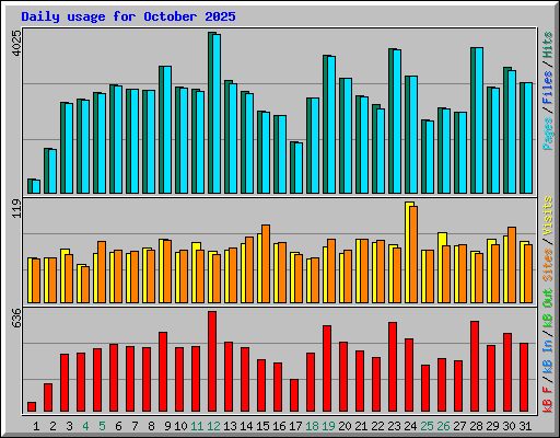 Daily usage for October 2025