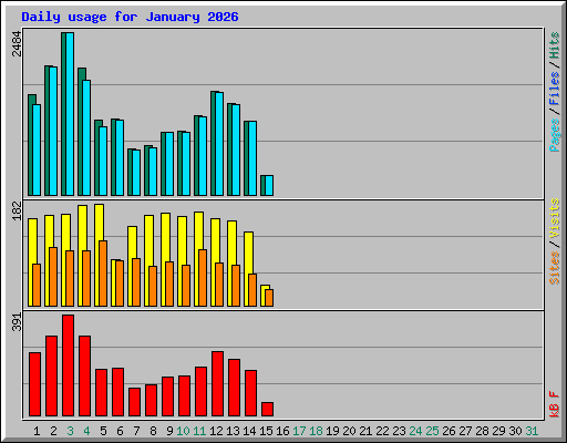 Daily usage for January 2026