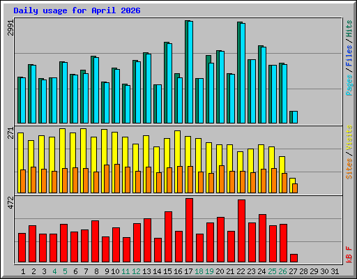 Daily usage for April 2026
