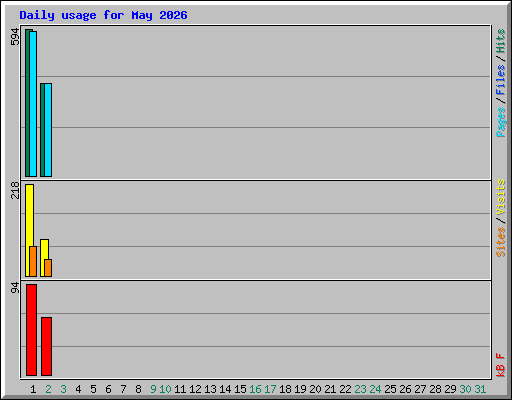 Daily usage for May 2026