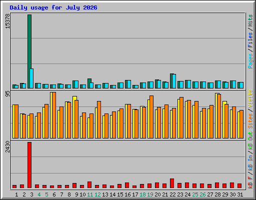 Daily usage for July 2026