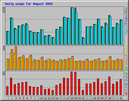 Daily usage for August 2026