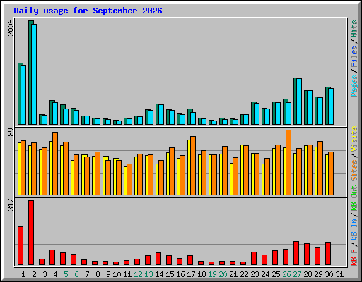 Daily usage for September 2026