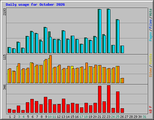 Daily usage for October 2026