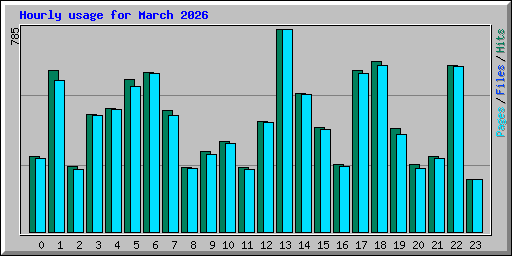 Hourly usage for March 2026