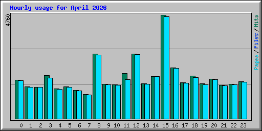 Hourly usage for April 2026