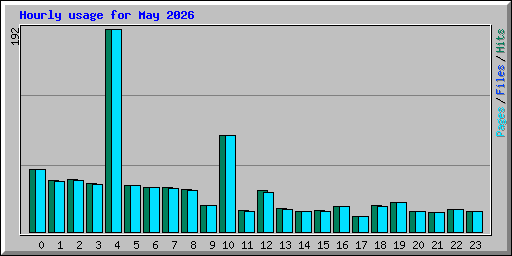 Hourly usage for May 2026