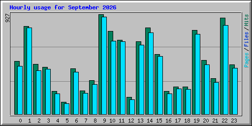 Hourly usage for September 2026