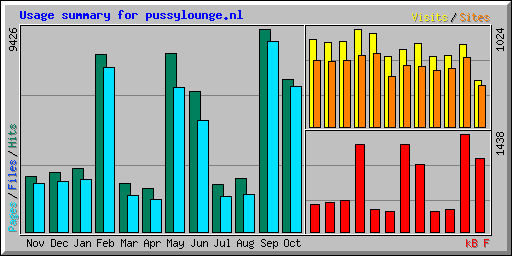 Usage summary for pussylounge.nl